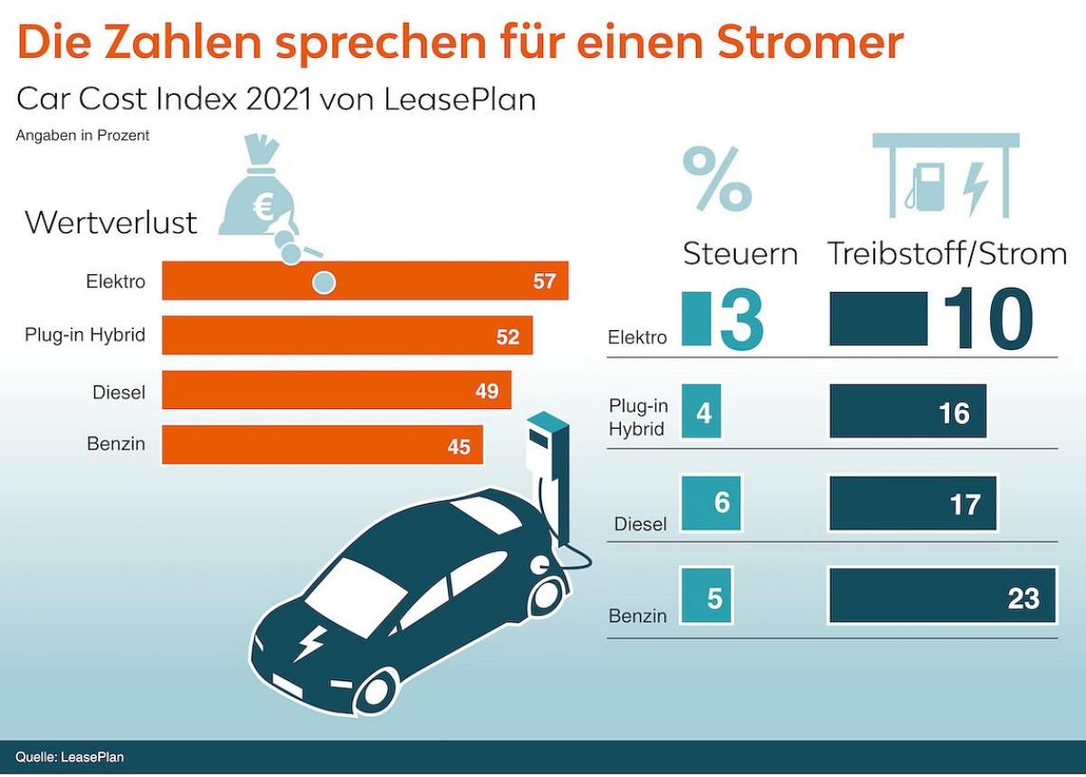 Die Zahlen sprechen für einen Stromer