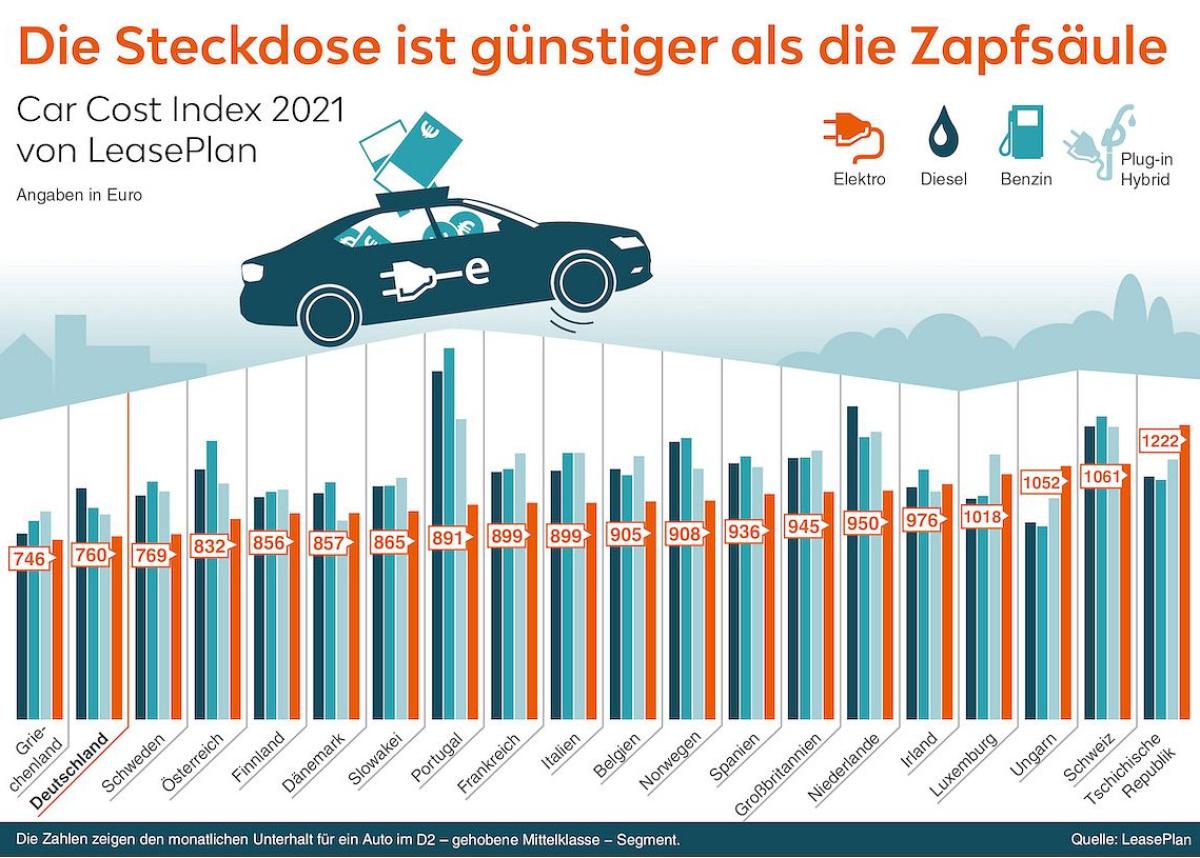 Die Steckdose ist in Deutschland günstiger als die Zapfsäule  