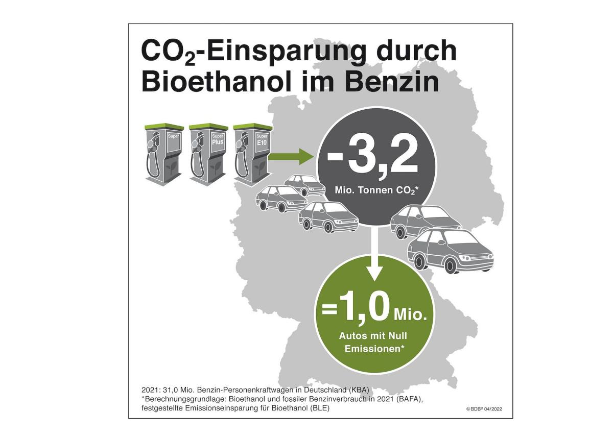 Emissionsbilanz 2022: CO2-Minderung nur durch Biokraftstoffe erreichbar