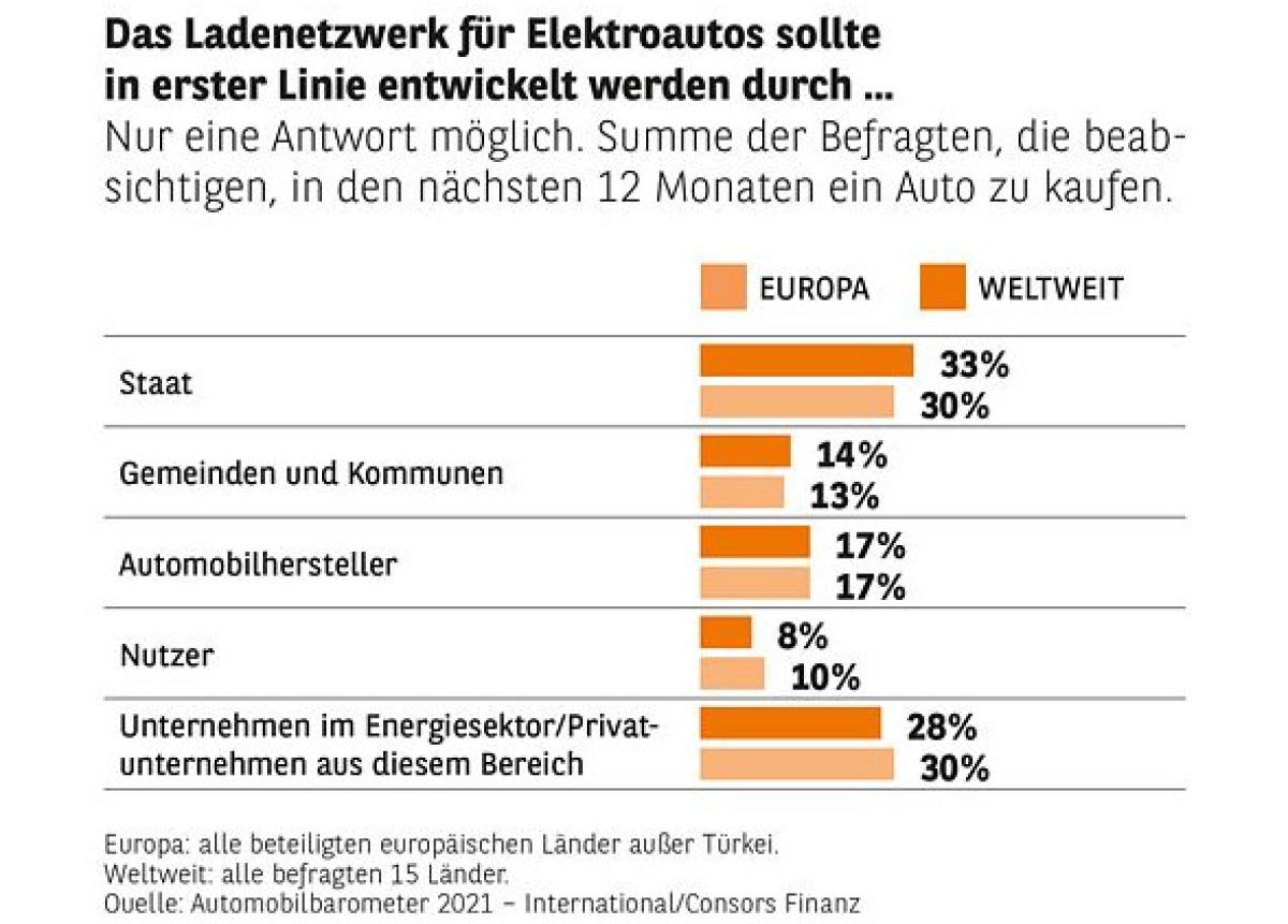 Studie: Elektromobilität ist der Schlüssel für Verkehrs- und Klimawende