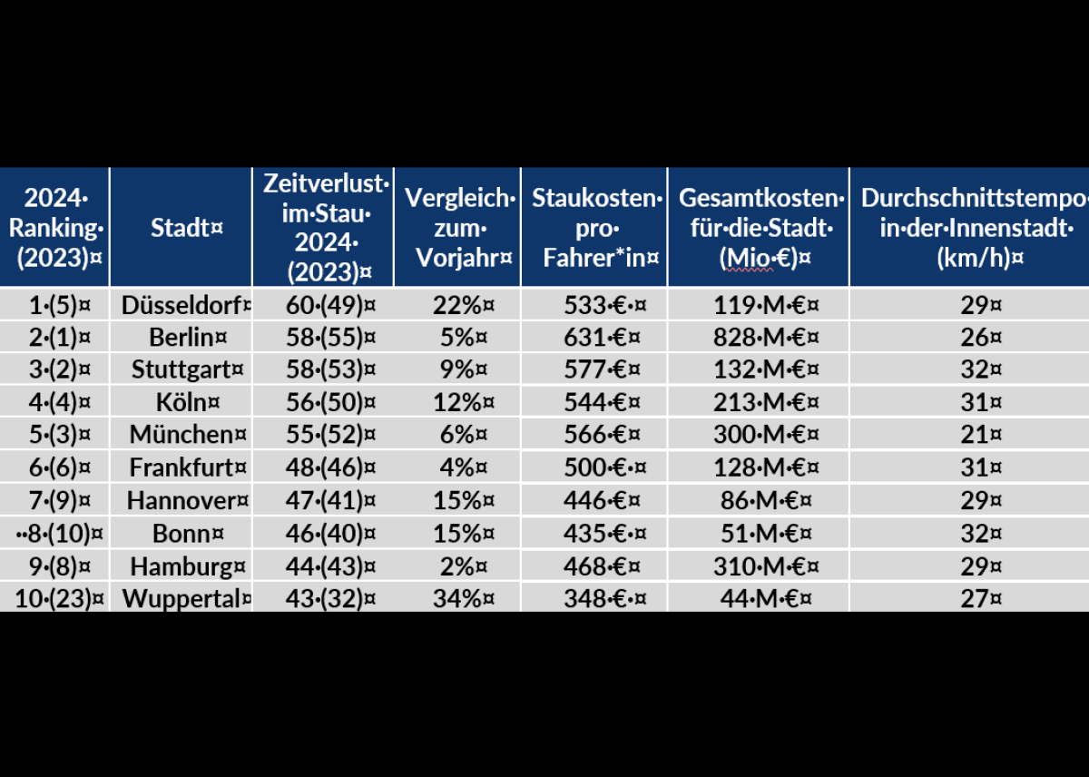 INRIX Traffic Scorecard 2024: Deutsche Autofahrer verlieren im Durchschnitt 43 Stunden im Verkeh