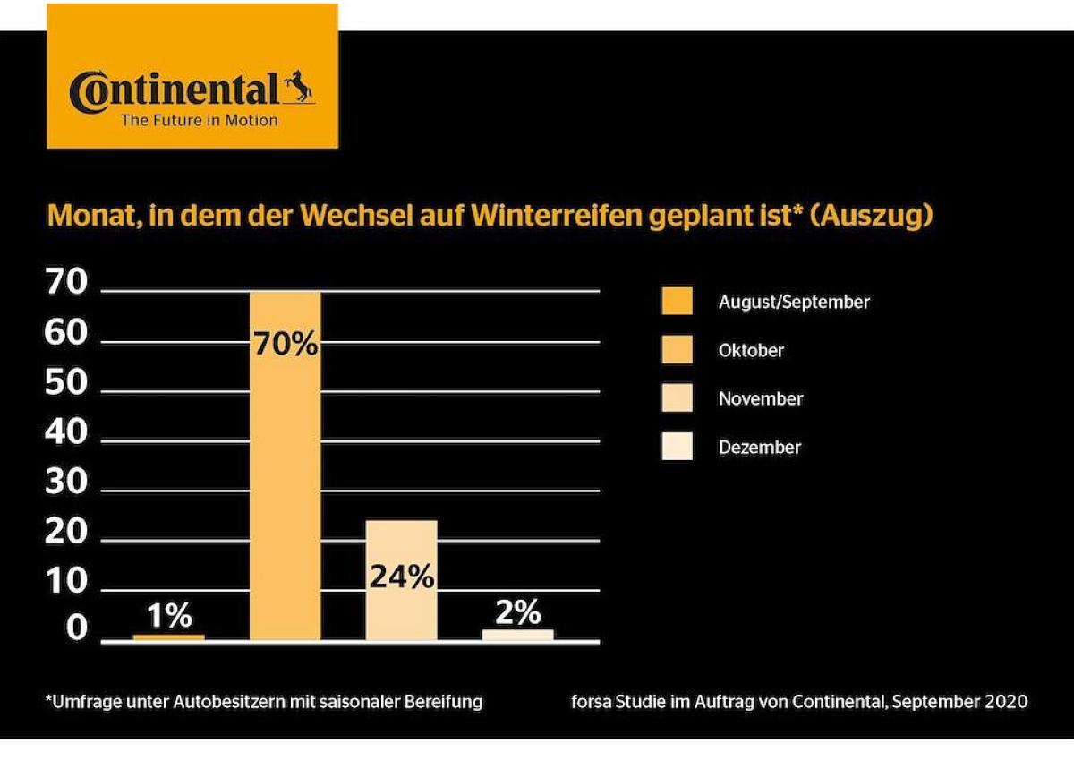 Auch in Corona-Zeiten müssen passende Reifen aufgezogen werden