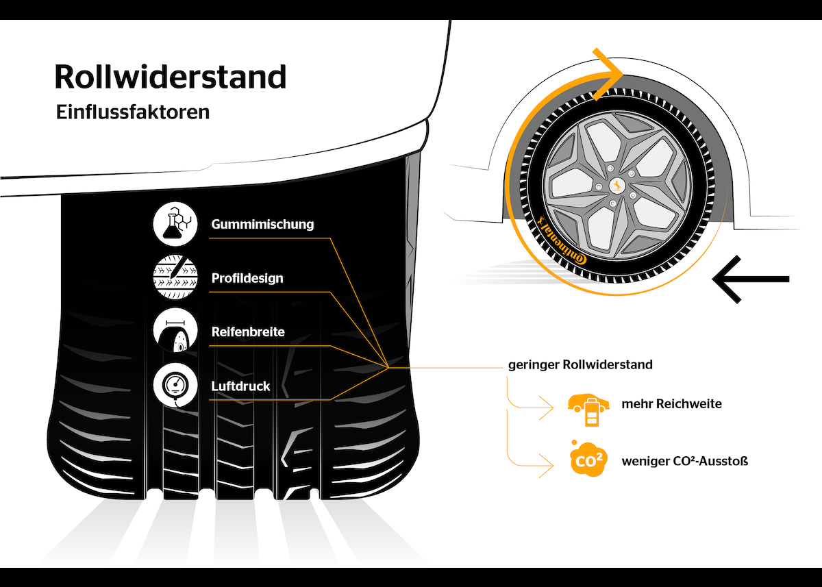 Geringer Rollwiderstand, optimaler Grip: So entlasten Reifen von Continental die Umwelt
