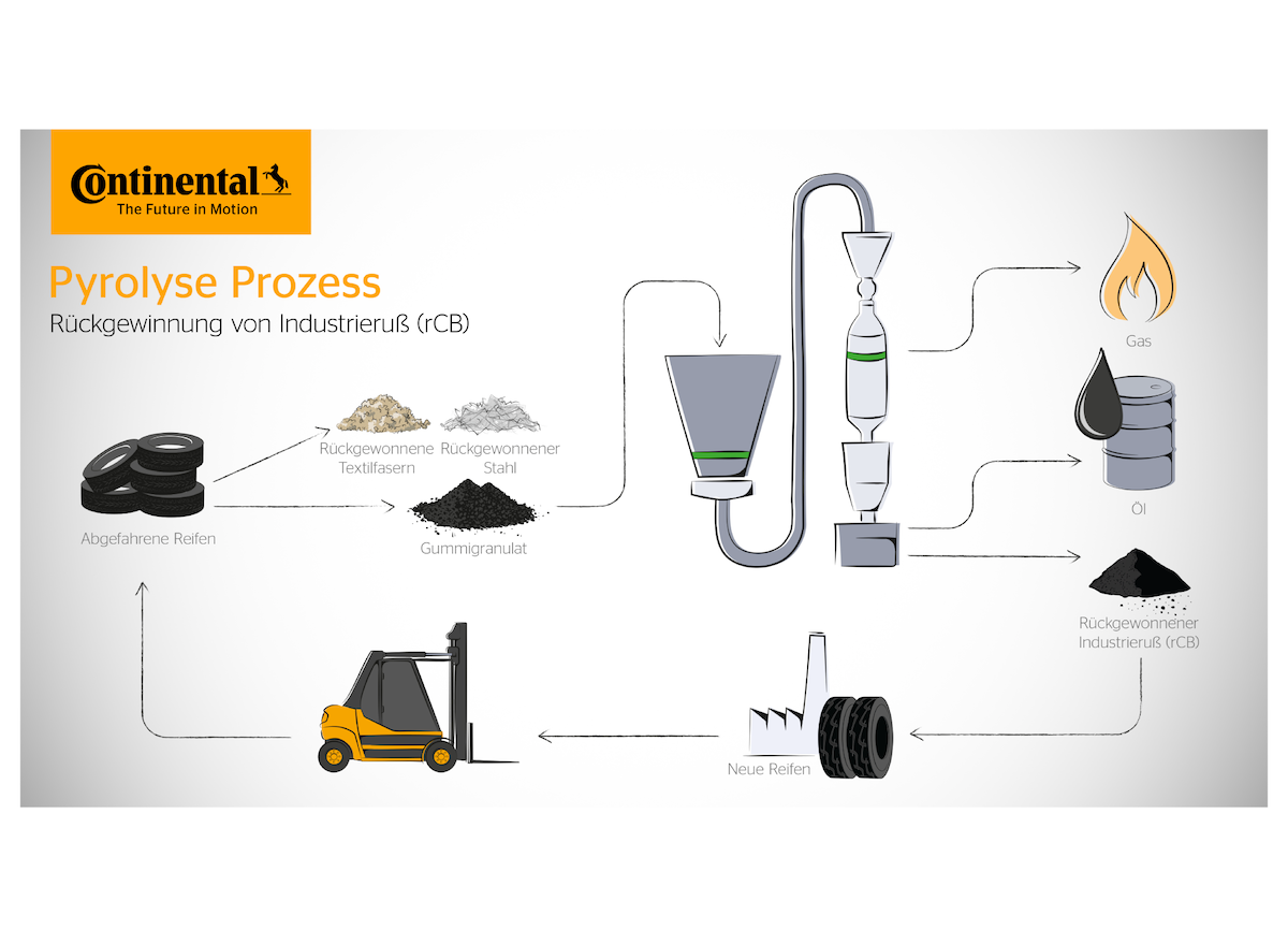 In der Kreislaufwirtschaft werden Rennreifen zu Gabelstaplerreifen