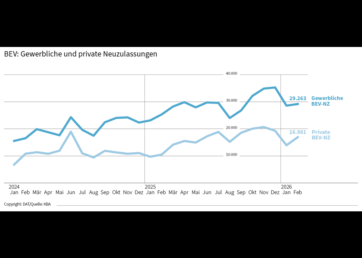 DAT Barometer März 2026: Fuhrparks spüren wirtschaftliche Herausforderungen