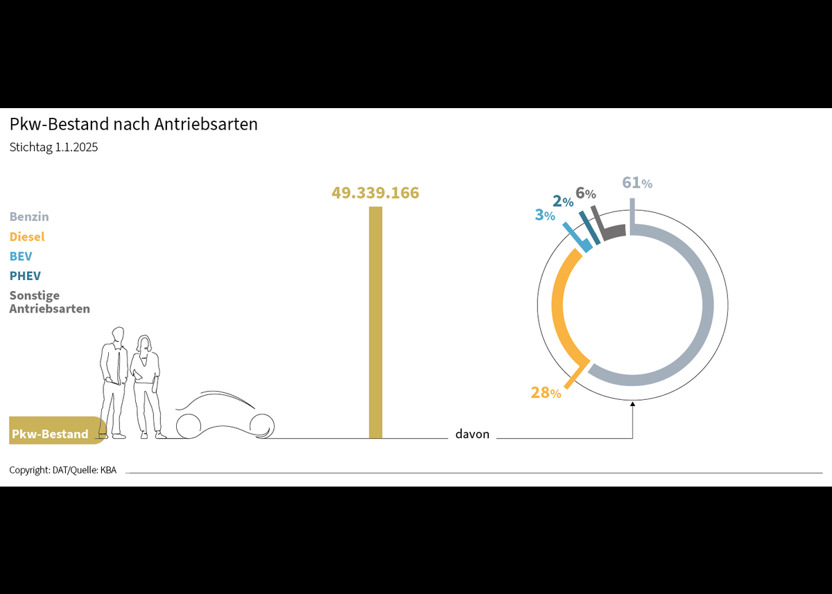 DAT Barometer April 2025: Schwerpunkt E-Mobilität im Pkw-Bestand