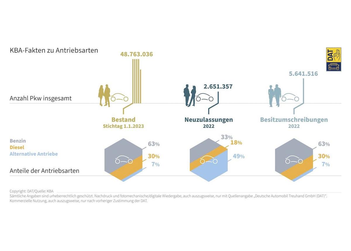 DAT-Barometer: Verbrenner dominieren weiter den Pkw-Bestand