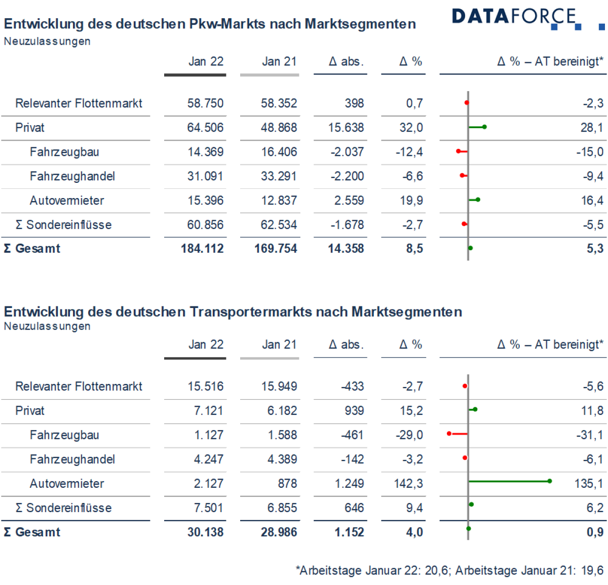 Dataforce verzeichnet einen deutlichen Aufschwung zu Beginn des Jahres