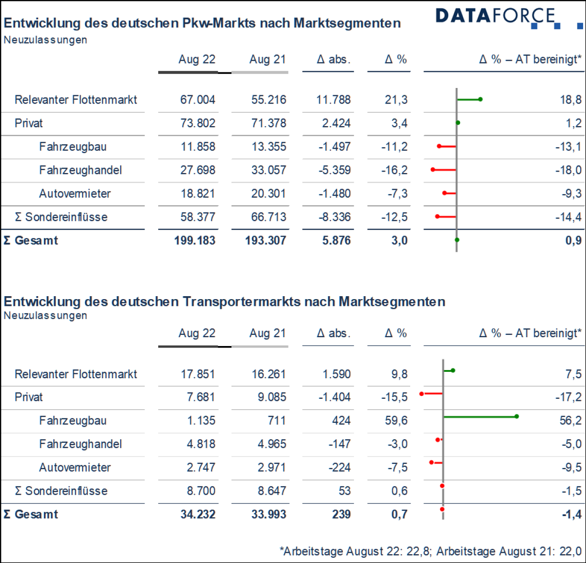 Starkes Flottengeschäft bringt die Trendwende im deutschen Pkw-Markt