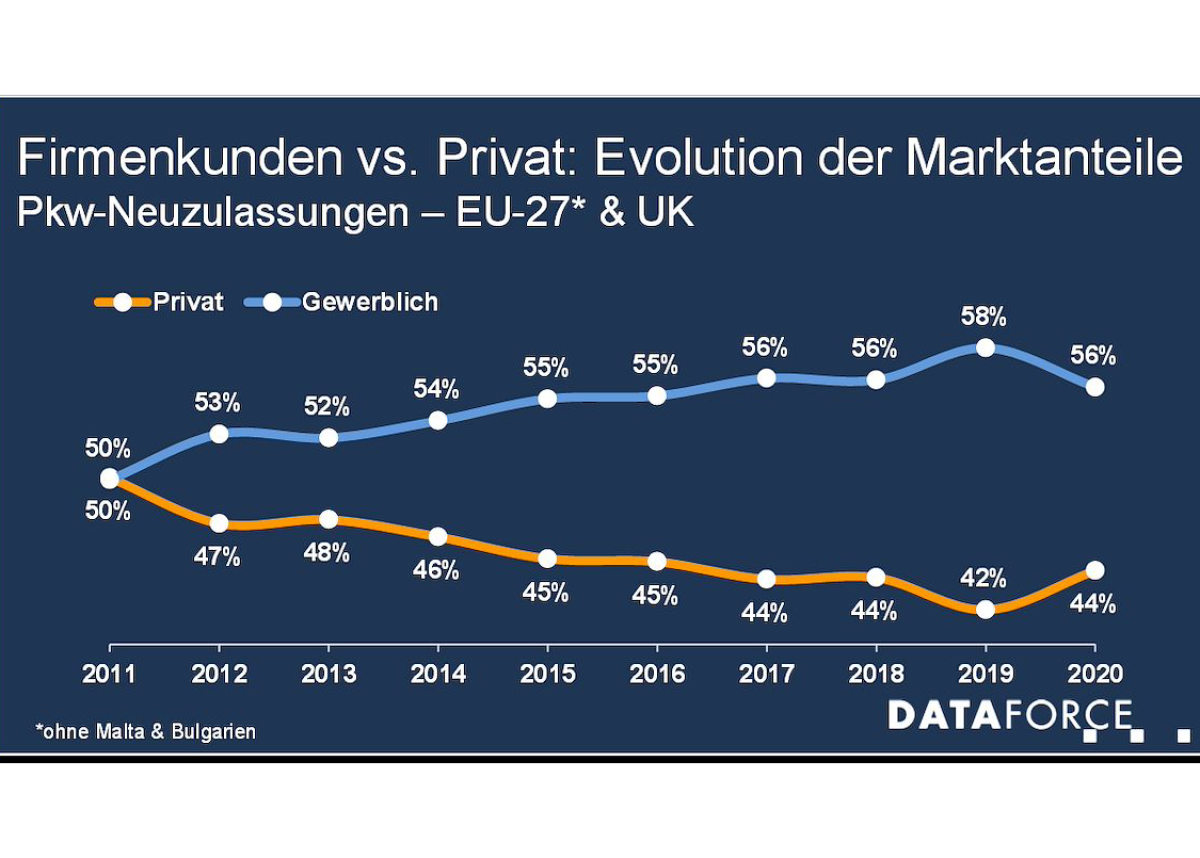 Die Bedeutung gewerblicher Pkw-Zulassungen in Europa