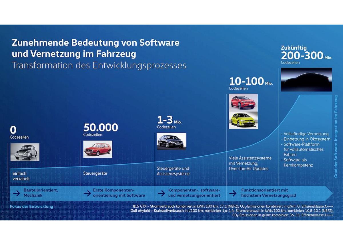 Volkswagen richtet Technische Entwicklung neu aus