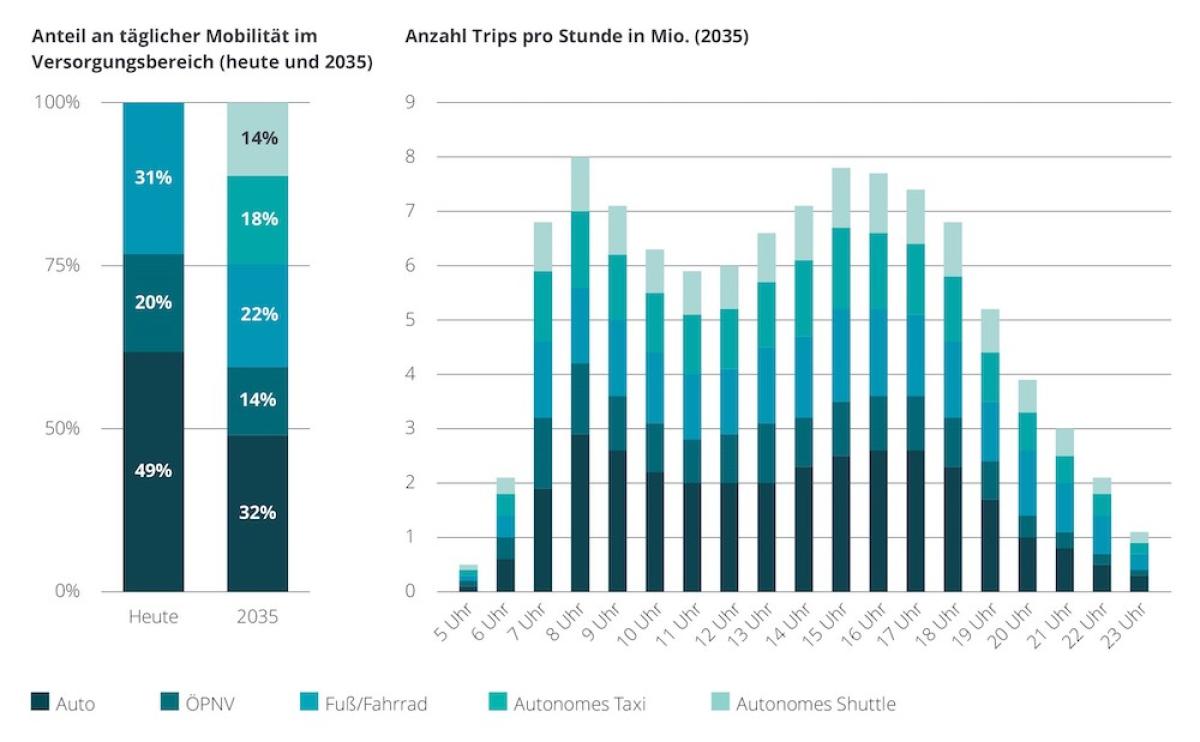 Urbane Mobilität im Jahr 2035