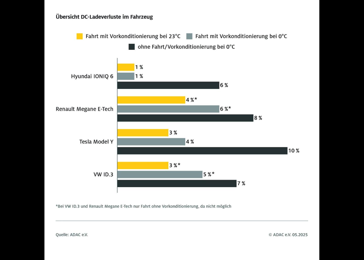 E-Auto am Schnelllader: So viel Energie geht zwischen Ladesäule und Akku verloren