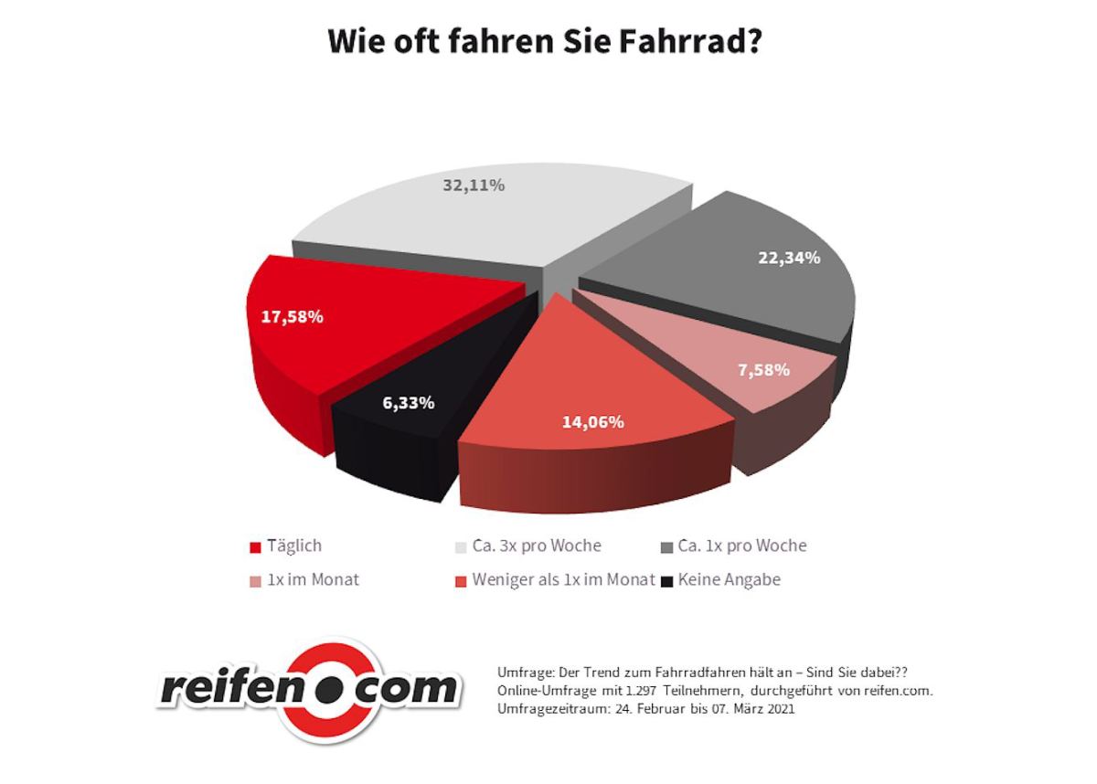 Fahrrad-Trend ungebrochen