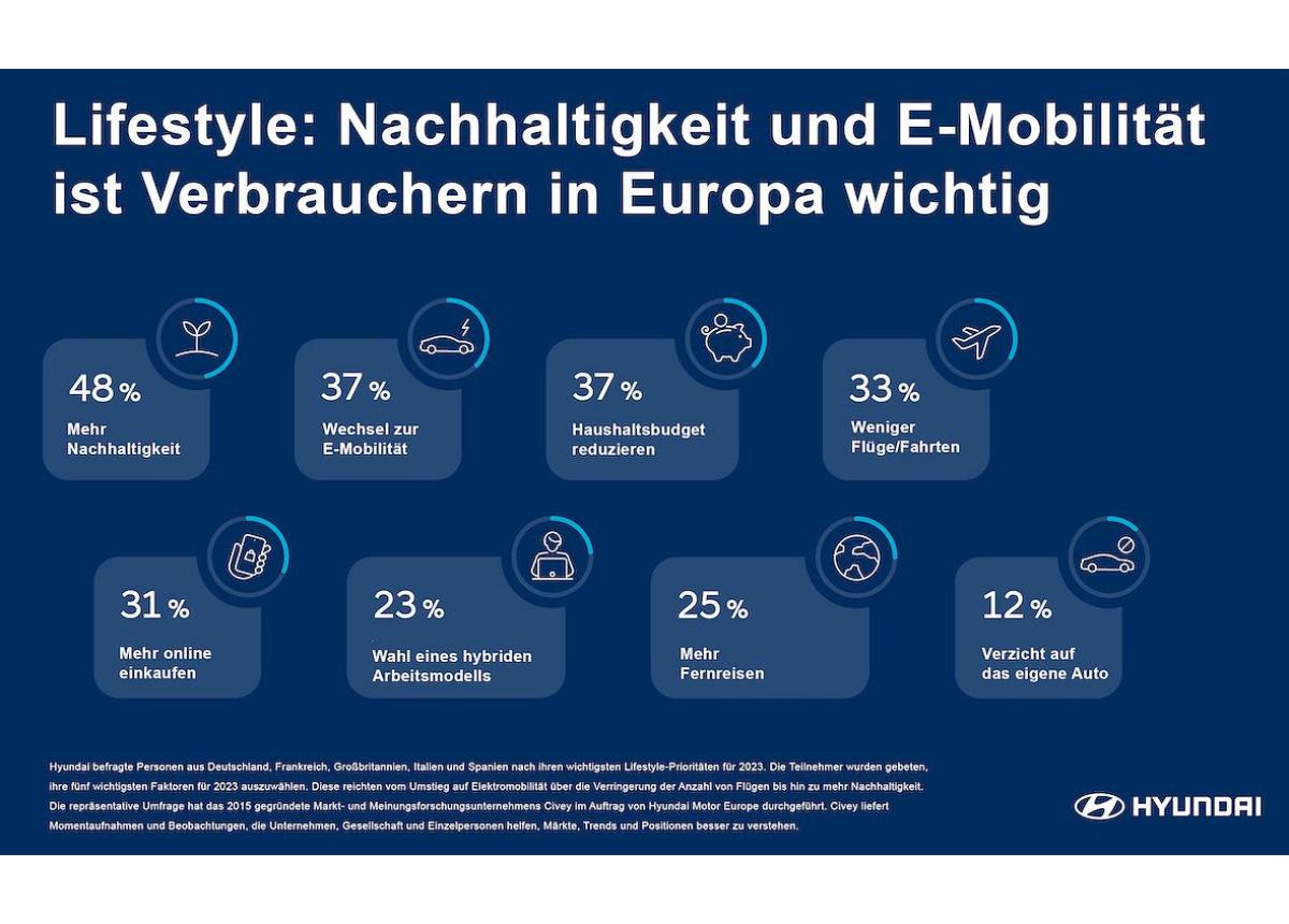 Umfrage: Nachhaltigkeit und E-Mobilität sind die Lifestyle-Trends