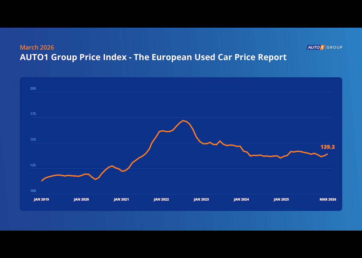 AUTO1 Group Price Index verzeichnet weiterhin Anstieg der Gebrauchtwagenpreise im März 2026