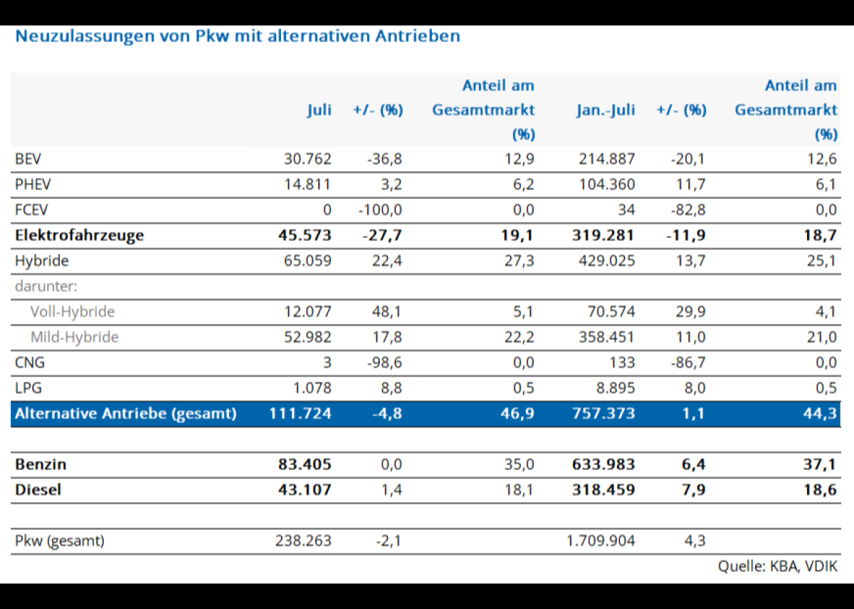 Hybridfahrzeuge legen im Juli deutlich zu – batterieelektrische Pkw brechen ein