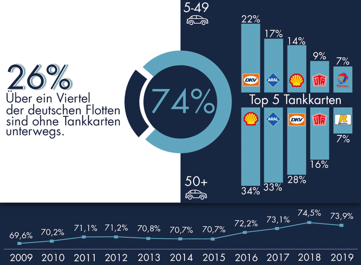 Tankkarten als digitale Alleskönner