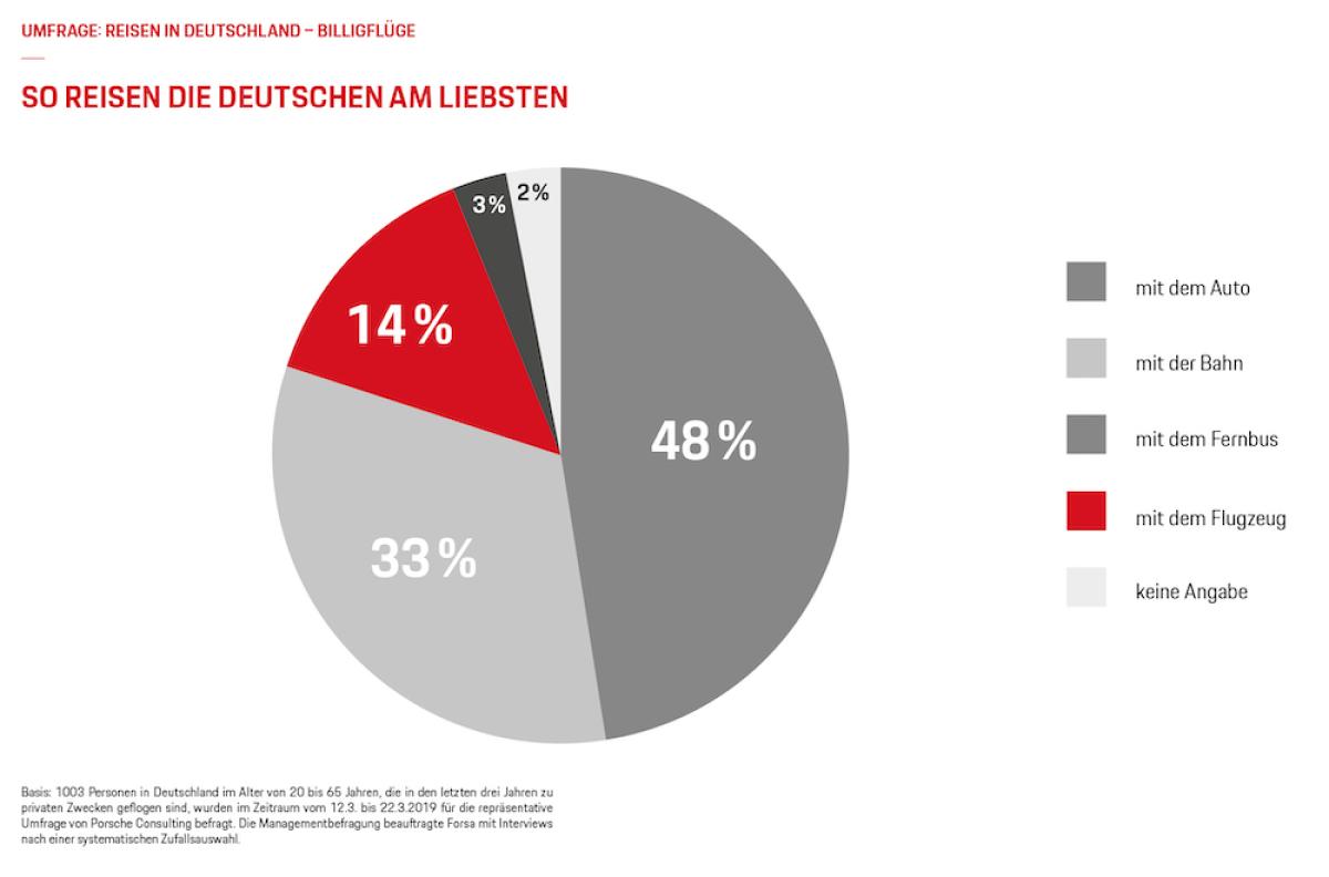 Jeder Zweite reist am liebsten im eigenen Auto