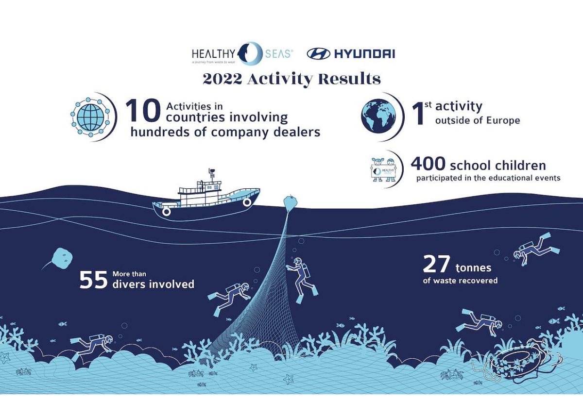 Hyundai und Healthy Seas feiern zwei Jahre nachhaltige Partnerschaft