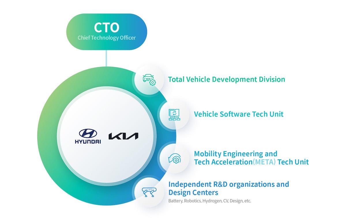 Neu strukturierte R&D-Organisation von Kia und Hyundai