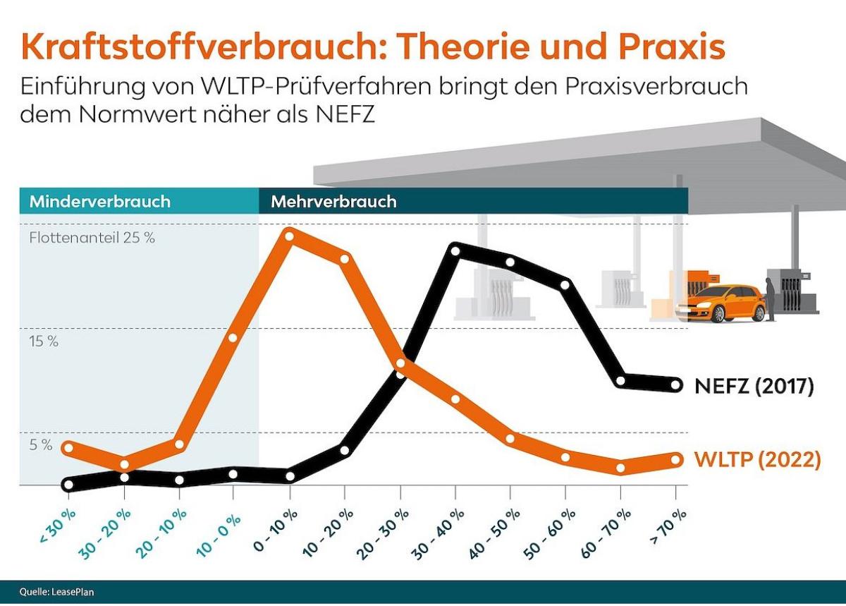 LeasePlan rät: Kraftstoff-Mehrverbrauch von 20 Prozent einplanen