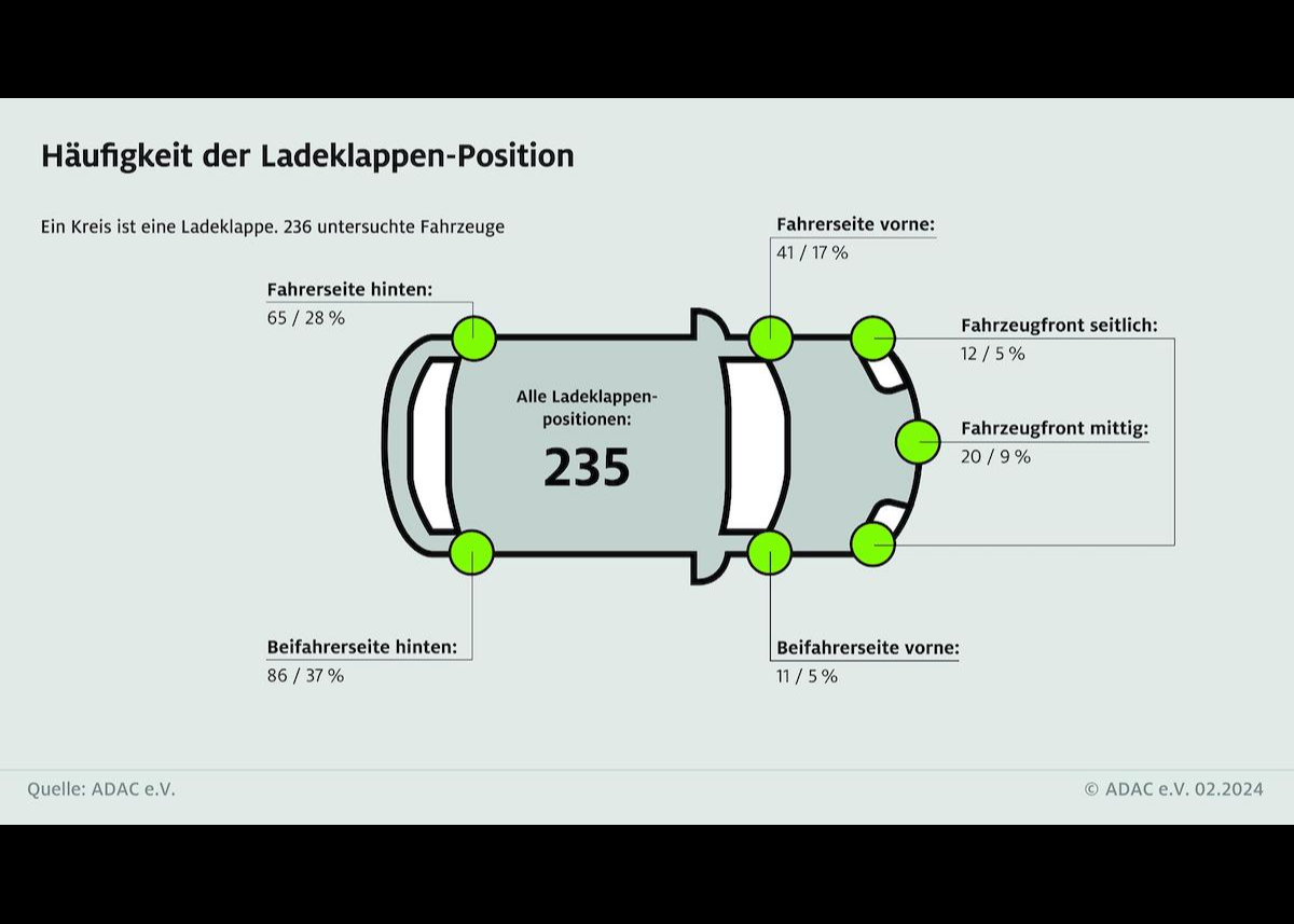 Ladeklappenposition: Links hinten ist oft unpraktisch