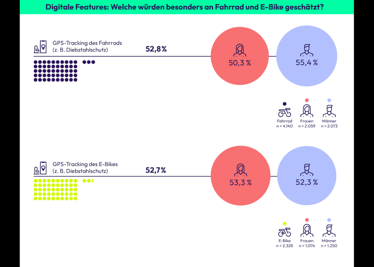 GPS-Tracking wird zum Standard: Sicherheit, Komfort und Kontrolle fürs Bike
