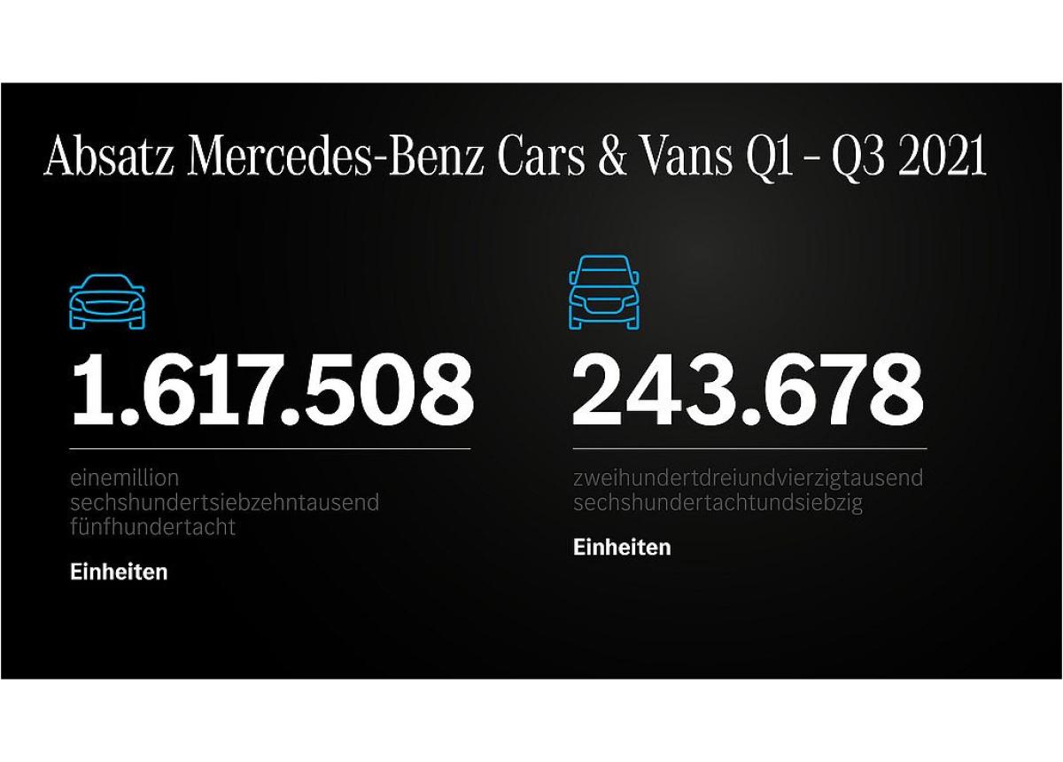 Top-Modelle und E-Fahrzeuge von Mercedes-Benz mit starkem Absatz