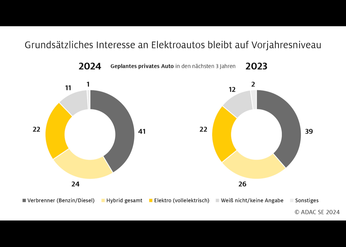Aktuelle Umfrage: Förderstopp hat kaum Einfluss auf Planungen beim Kauf von Elektroautos