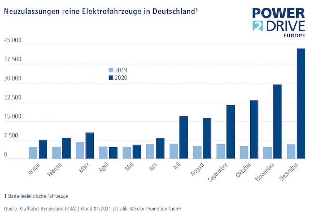 Europa übernimmt Führung bei Elektrofahrzeugen