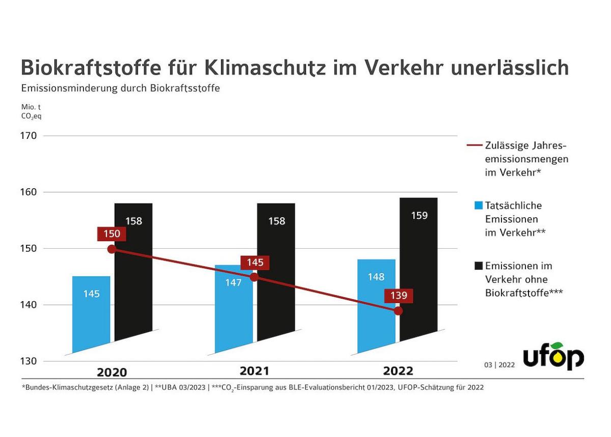 Biokraftstoffe - Nachhaltig sicherer Beitrag zur Treibhausgasreduktion im Verkehr