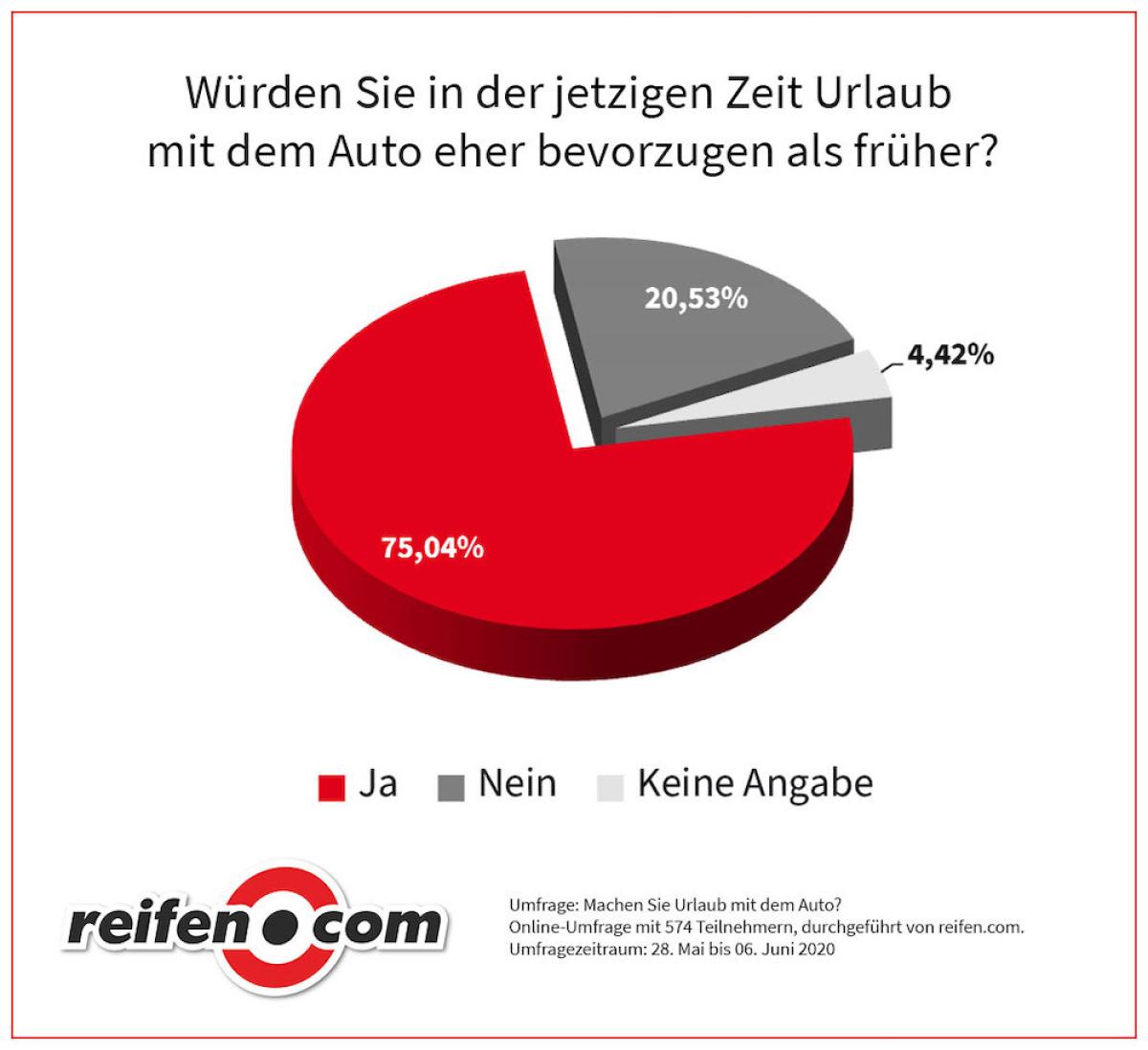 Reiseverhalten durch Corona