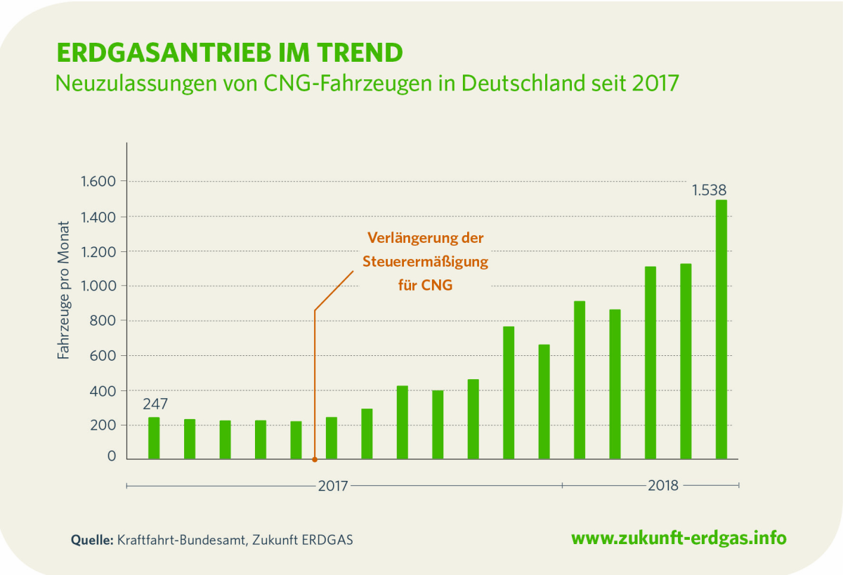 Zahl der CNG-Tankstellen steigt wieder