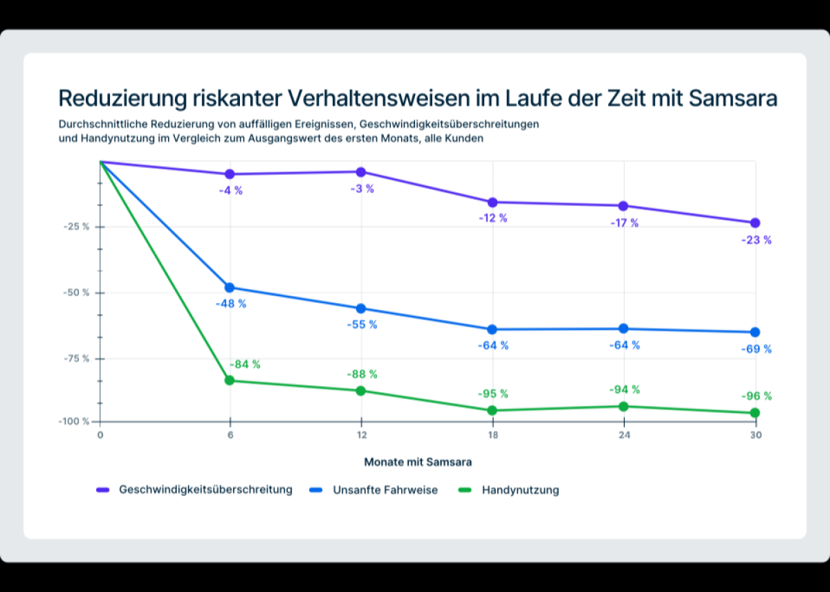 Drei Viertel weniger Unfälle: Samsara-Sicherheitsbericht belegt KI-Effizienz