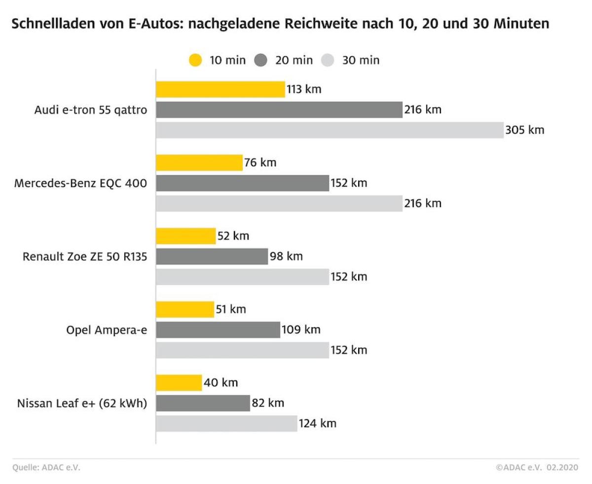 Unterschiede beim Schnellladen