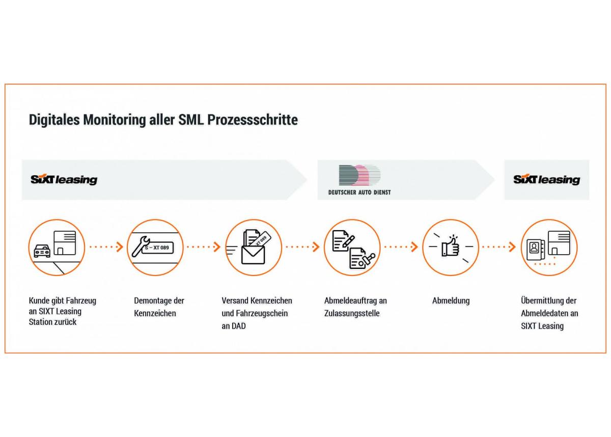 DAD-Software für Fahrzeugabmeldung bei Sixt Leasing