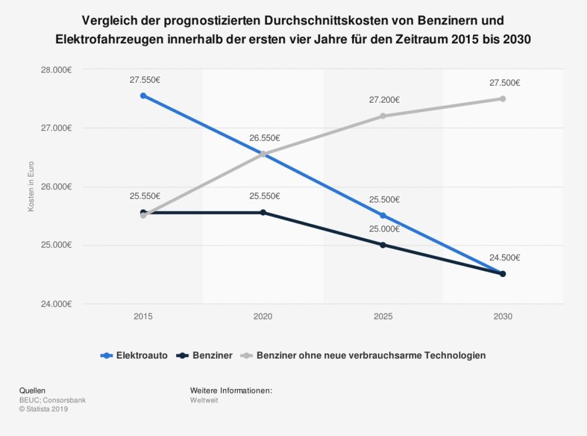 Konventionelle noch günstiger
