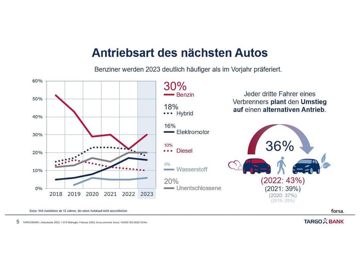 TARGOBANK Autostudie 2023: Was deutsche Autofahrerinnen und Autofahrer bewegt