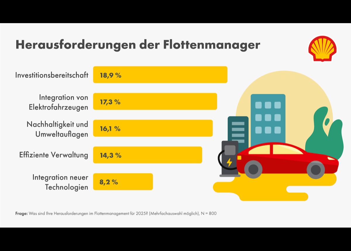 Shell Fleet Solutions Stimmungsbarometer 2025 ist da: Kosten und Effizienz im Fokus der Flottenmanager