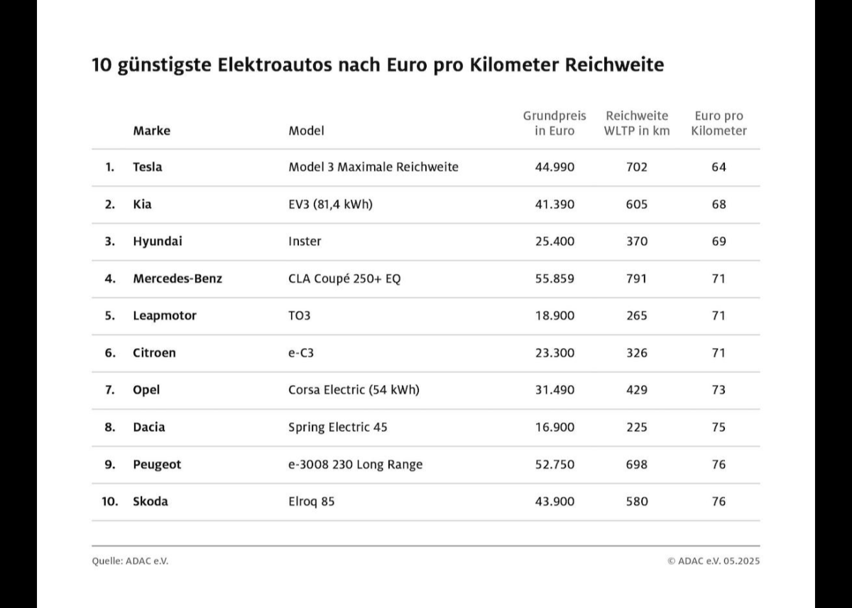 So viele Kilometer Reichweite bekommen E-Auto Fahrer für ihr Geld