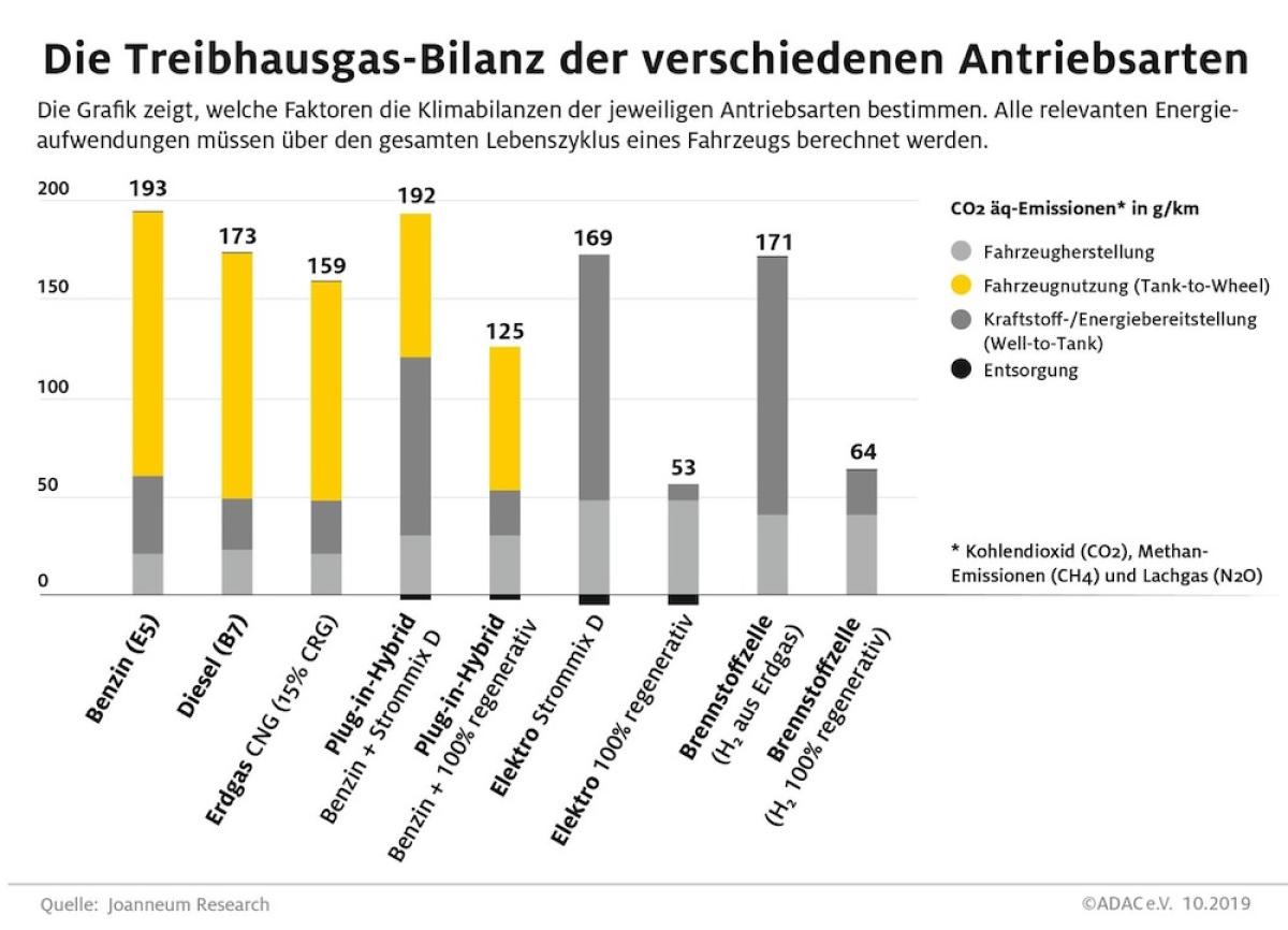 Elektroautos mit schwerem Klima-Rucksack unterwegs