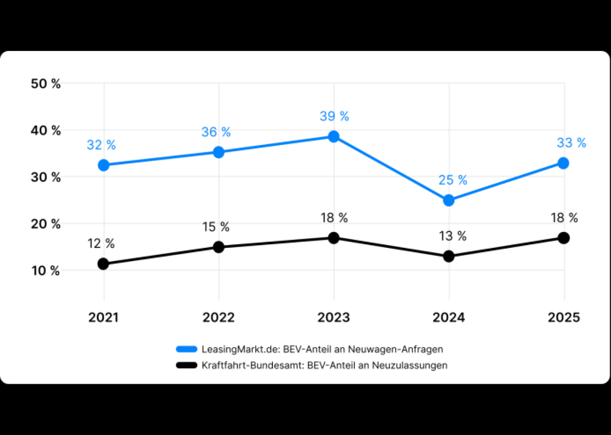 Elektro-Leasing pusht die Mobilitätswende: Nachfrage 2025 fast doppelt so hoch wie im Gesamtmarkt