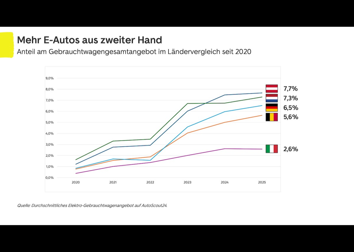 AutoScout24 Jahresrückblick 2025: Elektro-Gebrauchtwagenmarkt wächst – doch durch neue Förderung drohen erneute Preisturbulenzen