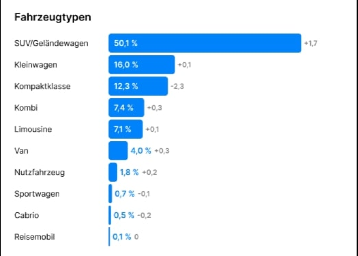 SUVs dominieren Leasingmarkt: Anteil steigt auf fünfzig Prozent