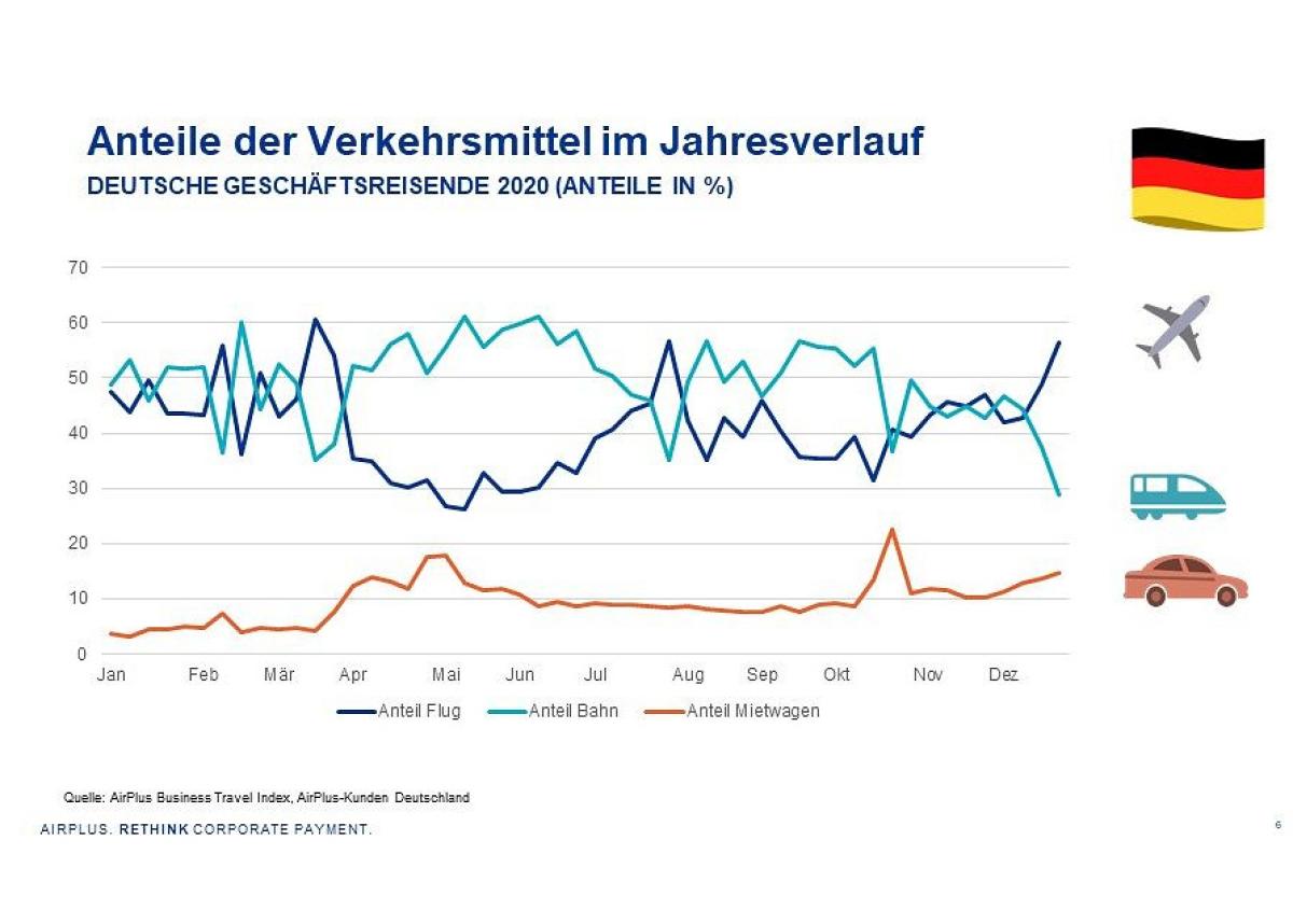Geschäftsreisende setzen auf Mietwagen