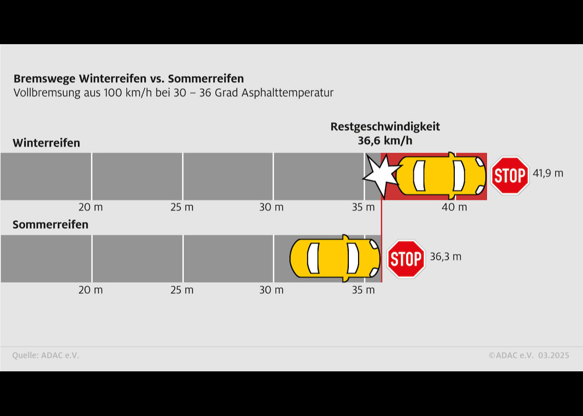 Winterreifen im Sommer - keine gute Idee