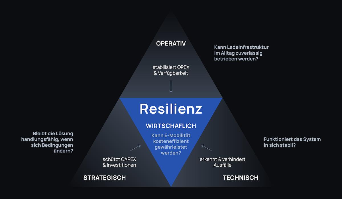 Whitepaper: Resilientes Laden für E-Flotten