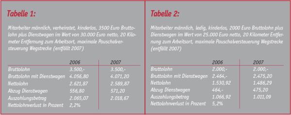 Steuerfallen 2007