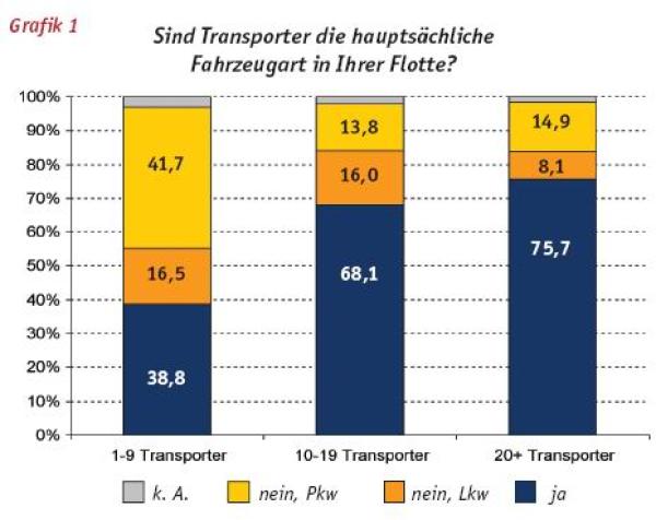 Heterogener Nutzfahrzeugmarkt